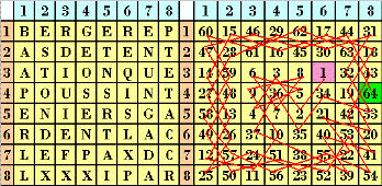 Trasposizione delle prime 64 lettere del messaggio nascosto tramite una griglia 8x8 che utilizza un tour del cavallo sulla scacchiera (pista segnata in rosso)